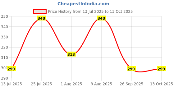 amazon.in hot and bold Sacred Aum/Om Natural Stone Healing Bracelet: Handcrafted Elegance with Certificate of Authenticity. hot and bold Price History Graph from 13 Jul 2025 to 13 Oct 2025