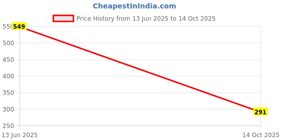 amazon.in hot and bold Sacred Aum/Om Natural Stone Healing Bracelet: Handcrafted Elegance with Certificate of Authenticity. hot and bold Price History Graph from 13 Jun 2025 to 14 Oct 2025