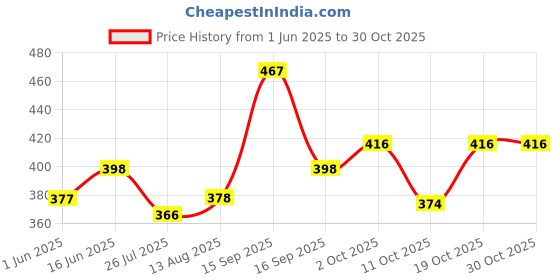 amazon.in zaveri pearls Sacred Goddess Temple Necklace Set For Women-ZPFK7691 zaveri pearls Price History Graph from 1 Jun 2025 to 29 Oct 2025