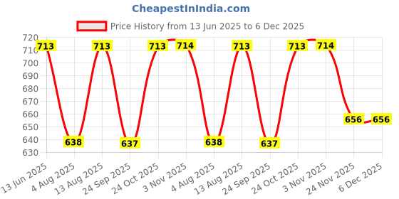amazon.in Sacred Grove Gentle Hair Shampoo | For Volume & Bounce | 3 Raw Herbs and 6 plant-derived actives | For Rough, Dry, Dull Hair | Sulphate & Paraben free | 250ml Price History Graph from 13 Jun 2025 to 5 Dec 2025