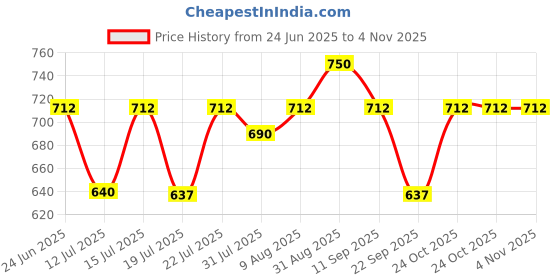 amazon.in Sacred Grove Wild Flower Hair Perfume Magnolia And Mandarin, An Idyllic Summer Afternoon in a a Scent | Summer Hair Essence | Alcohol Free | Luxurious Hair Fragrance | Unisex Hair Perfume, 50ml Price History Graph from 24 Jun 2025 to 2 Nov 2025