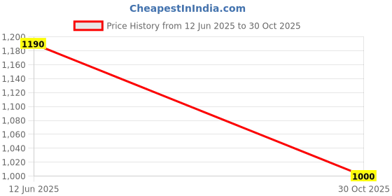 amazon.in SACRED LEAVES Testo Force Max Price History Graph from 12 Jun 2025 to 30 Oct 2025