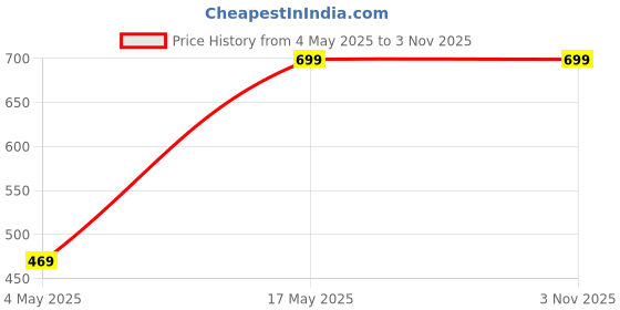 amazon.in Sacred Life Natural Holi Gulal Colour - Orange | Yellow | Red | Green and Blue Tesu Flower | Rose Petals | Marigold | Sandalwood | Maize Starch | Food Colour - Pack of 5 100gm x 5 Price History Graph from 4 May 2025 to 2 Nov 2025