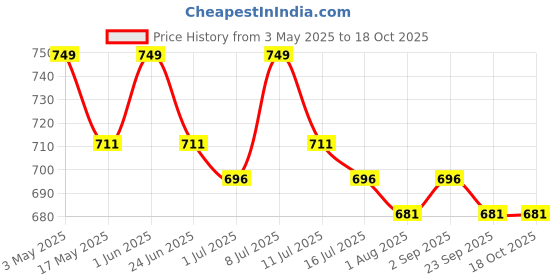 amazon.in SacredEarth Natural Dish Wash Liquid with Soap Nuts, Lemon, Lemongrass, Thyme and Bergamot (500ml, Pack Of 2) Price History Graph from 3 May 2025 to 18 Oct 2025