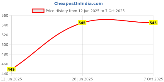 amazon.in sadaiv nipun dil se desh seva Sadaiv Nipun 12 Inch Tree Cutter Chainsaw for Garden Wood Cutting - Replacement Blade Chain Spare for Chain Saw sadaiv nipun dil se desh seva Price History Graph from 12 Jun 2025 to 7 Oct 2025