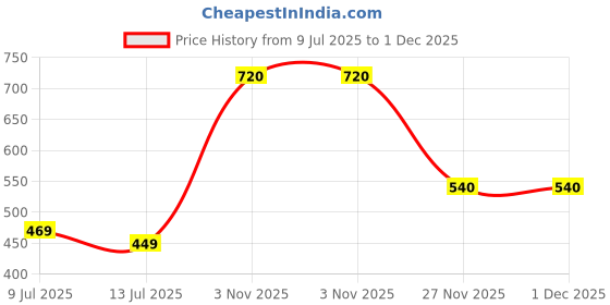 amazon.in SADAIV NIPUN 139F Brush Cutter Fuel Tank – Durable & Leak-Proof Petrol Tank for 4-Stroke Engine Grass Cutter, Tiller & Agricultural Equipment | Heavy-Duty Replacement Fuel Tank with Secure Fit Price History Graph from 9 Jul 2025 to 1 Dec 2025