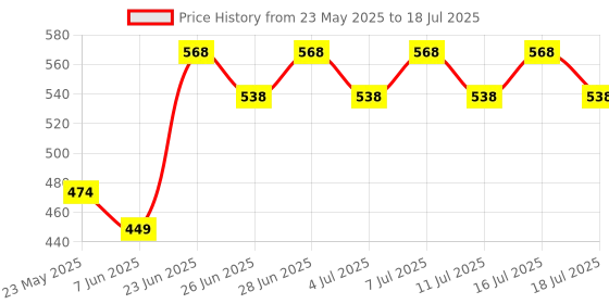 amazon.in SADAIV NIPUN 168F Recoil Starter: Dual Compatibility for Horizontal & Vertical Petrol Engines - Essential 6.5HP Generator Pump Part Price History Graph from 23 May 2025 to 16 Jul 2025