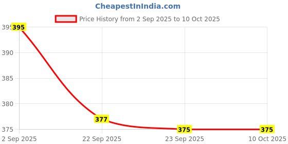 amazon.in Sadaiv Nipun 2-Hole Fuel Tank for Brush Cutters - Compatible with GT Shakti, Green Garden Brush Cutters and Strimmers Price History Graph from 2 Sep 2025 to 10 Oct 2025