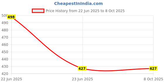 amazon.in SADAIV NIPUN 2-Stroke Easy Starter for Brush Cutter Attachment – Reliable Pull Start System for Quick Engine Ignition and Enhanced Performance Price History Graph from 22 Jun 2025 to 8 Oct 2025