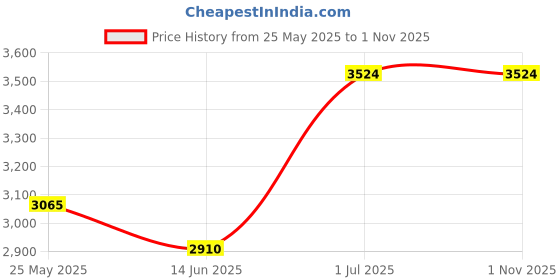 amazon.in SADAIV NIPUN 26 Hedge Trimmer Attachment Hedge Trimmer, Hedge Trimmer Attachment for Brush Cutter, Garden Cutter, Price History Graph from 25 May 2025 to 1 Nov 2025