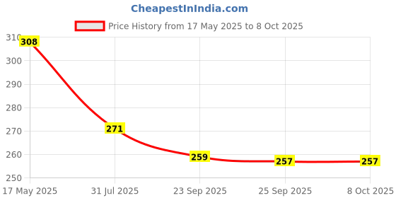 amazon.in Sadaiv Nipun 3.5 MM 30 Fit Trimmer Line Round White Color Grass Cutter Brush Cutter Nylon Trimmer Line. Price History Graph from 17 May 2025 to 8 Oct 2025