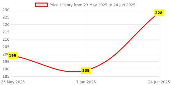 amazon.in sadaiv nipun dil se desh seva Sadaiv Nipun 3.5 MM 30 Fit Trimmer Line Square Square White Color Grass Cutter/Brush Cutter/Nylon Trimmer Line,Made of Nylon Virgin Material with Good Toughness and Water Cutting Property. sadaiv nipun dil se desh seva Price History Graph from 23 May 2025 to 24 Jun 2025