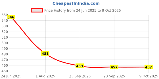 amazon.in Sadaiv Nipun 3.5 MM 45 Meters 500grms Square White Color Grass Cutter/Brush Cutter/Nylon Trimmer Line.Made of Nylon Virgin Material with Good Toughness and Water Cutting Property. Price History Graph from 24 Jun 2025 to 7 Oct 2025