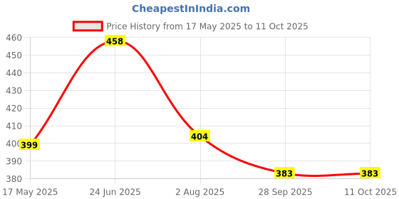 amazon.in Sadaiv Nipun 3.5MM 50 Mtr Round Trimmer Line White Color Grass Cutter/Brush Cutter/Nylon Trimmer Line.Nolon Virgin Material Trimmer Line.Color May Be Different from The Image Shown in Image. Price History Graph from 17 May 2025 to 10 Oct 2025