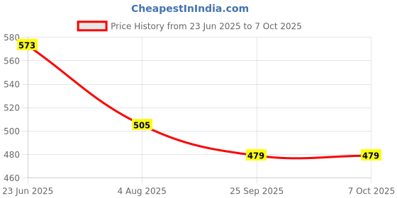 amazon.in Sadaiv Nipun 3.5mm 50 Mtr Square String Trimmer Line,Square String Trimmer Line Fits Most Trimmers for Trimmer Line Replacement Parts for Mowers Price History Graph from 23 Jun 2025 to 7 Oct 2025