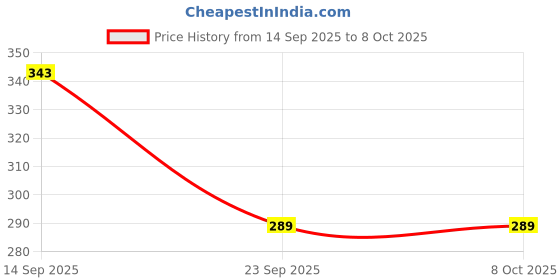 amazon.in Sadaiv Nipun 3mm 15mtr Square Nylon Trimmer Line/Wire for Brush Cutter Trimmer, Cordless Grass Trimmer (Manual Feed) Spool,with Bonus Line Cutter, Orange Price History Graph from 14 Sep 2025 to 8 Oct 2025