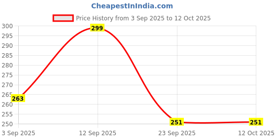 amazon.in sadaiv nipun dil se desh seva Sadaiv Nipun 4 Pcs Replacement Metal Gear Head Mounting Nut Kit 1 Set Gear Head Gearhead Nut Plate Replacement Fit for Strimmer Trimmer Brush Cutter Accessories sadaiv nipun dil se desh seva Price History Graph from 3 Sep 2025 to 12 Oct 2025