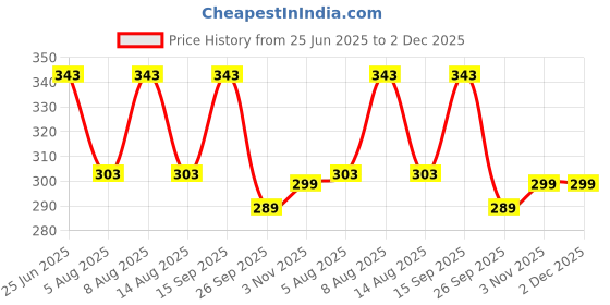 amazon.in Sadaiv Nipun 4 Stroke Spark Plug (Pack of 2) for Honda GX35 35CC Brush Cutter Japanese Technology Brush Cutter Grass Cutter Strimmer Trimmer Petrol Brush Cutter Engine Spair Parts Price History Graph from 25 Jun 2025 to 2 Dec 2025