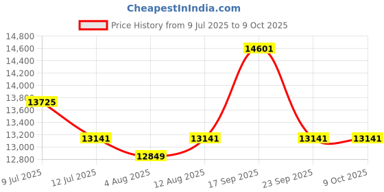 amazon.in SADAIV NIPUN 52CC 4-Stroke Trolley Brush Cutter | Petrol Grass Trimming Machine with Wheels | 80T Blade for Lawn Care, Weeding & Agriculture Price History Graph from 9 Jul 2025 to 8 Oct 2025