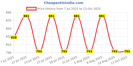 amazon.in SADAIV NIPUN 52cc Brush Cutter Crankshaft – Heavy-Duty Engine Crank Shaft for 2-Stroke Trimmers, Strimmers & Outdoor Power Equipment Price History Graph from 7 Jul 2025 to 13 Oct 2025