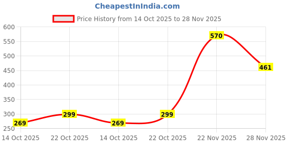 amazon.in SADAIV NIPUN 52cc Brush Cutter Flywheel Cover – Heavy-Duty Engine Protective Casing for 2-Stroke Trimmers, Strimmers & Outdoor Power Equipment Price History Graph from 14 Oct 2025 to 28 Nov 2025