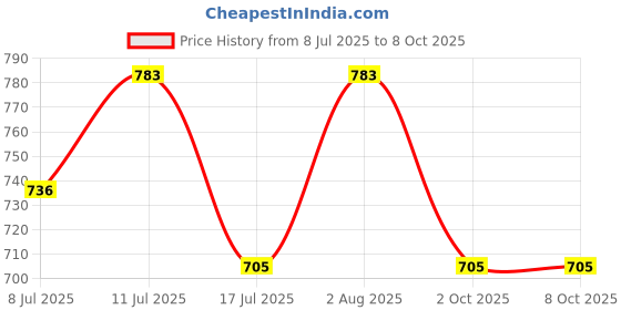 amazon.in SADAIV NIPUN 52cc Carburettor, High Quality Aluminium Construction, 2-Stroke Engine Compatible Price History Graph from 8 Jul 2025 to 6 Oct 2025
