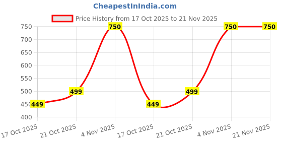 amazon.in sadaiv nipun dil se desh seva Sadaiv Nipun 6 Teeth Brush Cutter Blade Trimmer Metal Blades Trimmer Head Garden Grass Trimmer Head for Lawn Mower sadaiv nipun dil se desh seva Price History Graph from 17 Oct 2025 to 21 Nov 2025