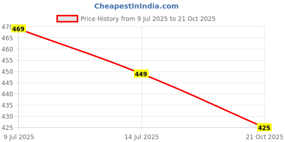 amazon.in Sadaiv Nipun 9 Tooth Spline 28Mm Gearhead Gearbox for Lawn Mower Trimmer Spare Parts Aluminium Gear Head 28 MM for Brush Cutter, for Agriculture Purpose Price History Graph from 9 Jul 2025 to 21 Oct 2025