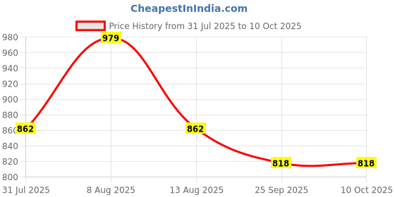 amazon.in Sadaiv Nipun A0045 Heavy Duty 43 CC Cylinder Assembly Kit for 2 Stroke Brush Cutter Engine Replacement Cylinder Piston Kit 40F-5 43cc for Gasoline Brush Cutter Price History Graph from 31 Jul 2025 to 9 Oct 2025