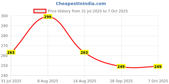 amazon.in Sadaiv Nipun Back Pack Brush Cutter Flexible Inner Shaft - Flexible Shaft Inside Part for Backpack Brush Cutter, Knapsack Trimmer, Pole Cutter, and Fuel Grass Trimmer Price History Graph from 31 Jul 2025 to 7 Oct 2025