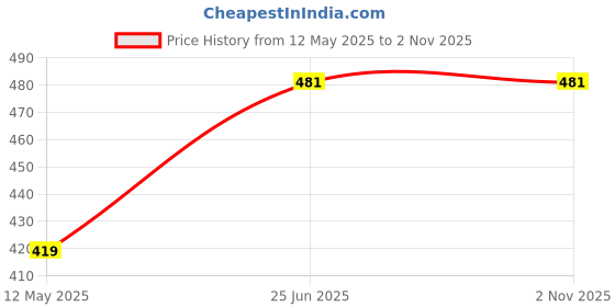 amazon.in SADAIV NIPUN Brush Cutter Cutting Disc, 255x25.4mm Replacement 40T High Speed Steel Rust Resistant Lawn Mower Saw Blade for Weeds for Garden for Gardener Price History Graph from 12 May 2025 to 31 Oct 2025