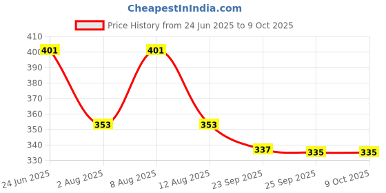 amazon.in Sadaiv Nipun Brush Cutter Nylon Trimmer Line | 2.4mm Trimmer Line | 50 Meter | Square Trimmer Line | Made of Tough Nylon for Enhanced Impact Power and Strength, Boosting Resistance to Damage Price History Graph from 24 Jun 2025 to 7 Oct 2025