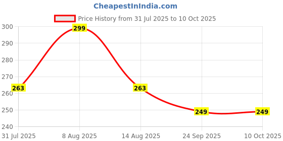 amazon.in sadaiv nipun dil se desh seva Sadaiv Nipun Brush Cutter Spare Parts Weed Eater Lawn Mower Grass Trimmer 2t Blade for Grass Cutting Machine Heavy Duty Grass Cutter Blade sadaiv nipun dil se desh seva Price History Graph from 31 Jul 2025 to 10 Oct 2025