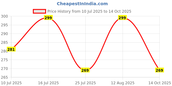 amazon.in SADAIV NIPUN Bump Feed Tap & Go Trimmer Head – Universal Fit for Easy Line Advancement, Compatible with Various Trimmer Models Price History Graph from 10 Jul 2025 to 14 Oct 2025