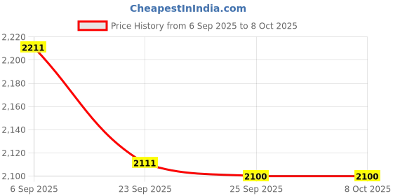 amazon.in SADAIV NIPUN Chain Saw Attachment for Brush Cutter Pole Saw Attachment for Grass Cutter for 28mm Rod Pipe and 9 Teeth Shaft 1Ft Gaid Bar Size-45x10x10 Price History Graph from 6 Sep 2025 to 8 Oct 2025