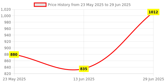 amazon.in sadaiv nipun dil se desh seva Sadaiv Nipun Chainsaw Replacement Guide Bar with Chain Saw Chain Combo Set (18 inch Length),Chainsaw Replacement Guide Bar with chain 18inch,Suitable For All Types Of Petrol And Electric Chainsaws. sadaiv nipun dil se desh seva Price History Graph from 23 May 2025 to 29 Jun 2025