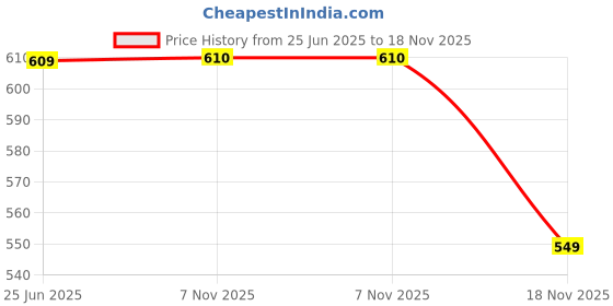 amazon.in SADAIV NIPUN Clutch 63cc 68cc for Earth Augar Brush Cutter – Durable Replacement Part for Enhanced Cutting Performance Price History Graph from 25 Jun 2025 to 18 Nov 2025