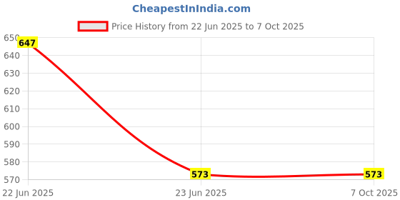 amazon.in sadaiv nipun dil se desh seva 40T Heavy Duty Black Iron Wood and Grass Cutting Blade: Versatile Brush Cutter and Lawn Mower Accessory" sadaiv nipun dil se desh seva Price History Graph from 22 Jun 2025 to 6 Oct 2025