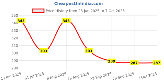 amazon.in sadaiv nipun dil se desh seva Efficient 10" x 3 Tooth Steel Grass & Brush Cutter Trimmer Weed Eater Blade: Versatile Cutting for Precision Landscaping sadaiv nipun dil se desh seva Price History Graph from 23 Jun 2025 to 7 Oct 2025
