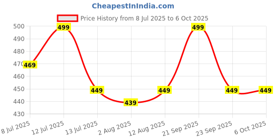 amazon.in sadaiv nipun dil se desh seva GT Shakti Nylon 3.5MM 50 Mtr Square Trimmer Line Premium Trimmer line.The Length of The Mowing Rope can be Cut According to The Need sadaiv nipun dil se desh seva Price History Graph from 8 Jul 2025 to 6 Oct 2025