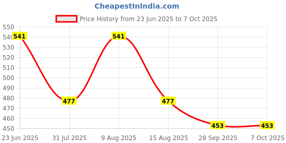 amazon.in sadaiv nipun dil se desh seva KV 3.5mm 50mtr Round Nylon Trimmer Rope Fine Quality Brush Cutter Head Strimmer Line Mowing Wire Lawn Mower Accessory sadaiv nipun dil se desh seva Price History Graph from 23 Jun 2025 to 7 Oct 2025
