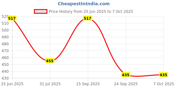 amazon.in sadaiv nipun dil se desh seva Right Switch Handle with The Pipe for 35CC 43CC 52CC Brush Cutter Spare Parts sadaiv nipun dil se desh seva Price History Graph from 25 Jun 2025 to 7 Oct 2025