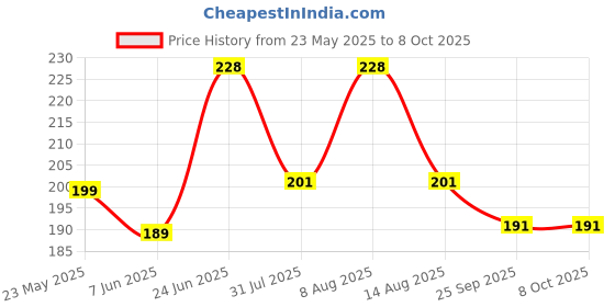 amazon.in sadaiv nipun dil se desh seva Sadaiv Nipun 3.5 MM 30 Fit Trimmer Line Square Square White Color Grass Cutter/Brush Cutter/Nylon Trimmer Line,Made of Nylon Virgin Material with Good Toughness and Water Cutting Property. sadaiv nipun dil se desh seva Price History Graph from 23 May 2025 to 7 Oct 2025