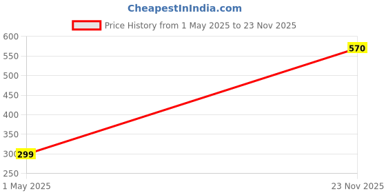 amazon.in sadaiv nipun dil se desh seva Sadaiv Nipun 40-5 Grass Trimmer and Brush Cutter Clutch - Garden Tool Accessory and Spare Parts (1 PCS) sadaiv nipun dil se desh seva Price History Graph from 1 May 2025 to 23 Nov 2025