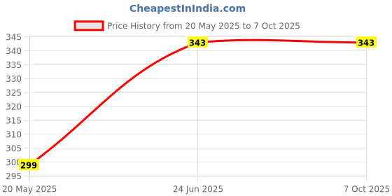 amazon.in sadaiv nipun dil se desh seva Sadaiv Nipun Carburetor Carb Carby Gasket for GX35 GX35NT Lawn Mower Trimmer Brush Cutter Small Engine Motor Replacement Parts,Selection, Safe and Reliable to use, Durable. sadaiv nipun dil se desh seva Price History Graph from 20 May 2025 to 6 Oct 2025