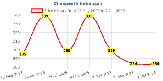 amazon.in sadaiv nipun dil se desh seva Sadaiv Nipun Engine L & Key Bolt Screw Set (16 pics) for All Brush Cutter Grass Cutter Chainswa Earth Auger Repair Screw Set sadaiv nipun dil se desh seva Price History Graph from 12 May 2025 to 7 Oct 2025