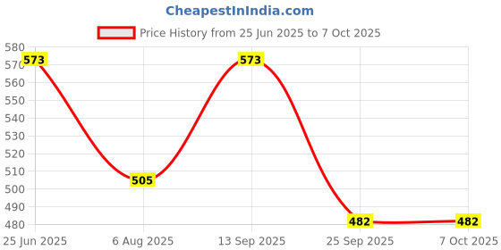 amazon.in sadaiv nipun dil se desh seva Sadaiv Nipun Grass Trimmer Head Aluminum Trimmer Head Cutting Line Head for String Trimmer Brush Cutter Garden Lawn Mower Trimmers Brush Cutter Grass Trimmer Strimmer Head M10 x 1.25 sadaiv nipun dil se desh seva Price History Graph from 25 Jun 2025 to 7 Oct 2025
