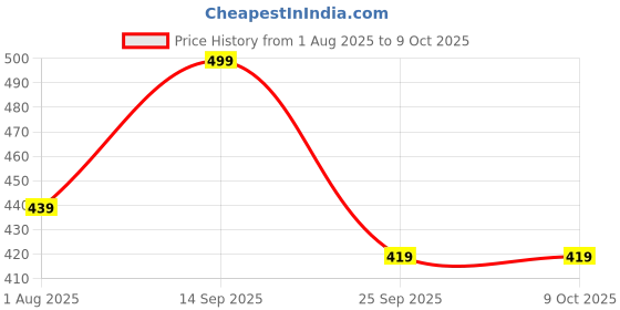 amazon.in sadaiv nipun dil se desh seva Sadaiv Nipun GX50 Original Fit Recoil Starter Pull Start Assembly for 47.9CC GX50 GXH50 GXV50 WX15 Engine Lawn Mower Brushcutter Part Stroke Lawn Mower Engine Part sadaiv nipun dil se desh seva Price History Graph from 1 Aug 2025 to 9 Oct 2025
