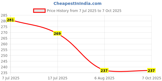 amazon.in sadaiv nipun dil se desh seva Sadaiv Nipun Recoil Starter Pull Kit Compatible with Gasoline Brush Cutter Engine 43CC 49CC 52CC Brush Cutter Starter Driver Recoil Starter Start Cog Pulley Pawl Spring for New Chainsaw Parts sadaiv nipun dil se desh seva Price History Graph from 7 Jul 2025 to 7 Oct 2025