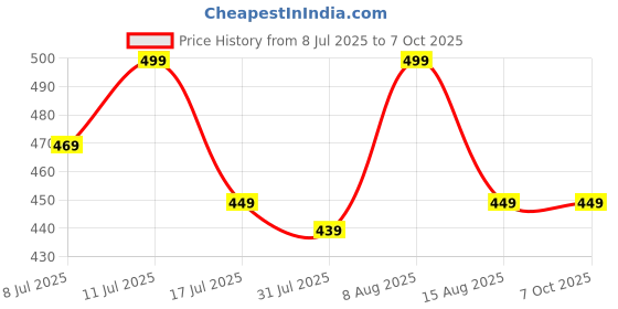 amazon.in sadaiv nipun dil se desh seva SADAIV NIPUN Trimmer Line Steel Wire Rope for Brush Cutter – Heavy-Duty & High-Performance Cutting sadaiv nipun dil se desh seva Price History Graph from 8 Jul 2025 to 7 Oct 2025